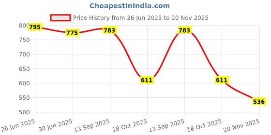 flipkart.com CITRODA 4000mAh Rechargeable Clip Desk Mini Fan, Portable Table Fan,USB Fan Clooing Fan Mini Handheld Fan,Portable Fan USB Rechargeable, Small Pocket Fan USB Fan Price History Graph from 26 Jun 2025 to 20 Nov 2025