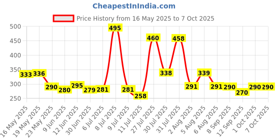 flipkart.com citroda Crystal Lamp 16 Color Changing Rose Crystal Diamond Table Lamp USB Rechargeable Night Lamp citroda Price History Graph from 16 May 2025 to 7 Oct 2025