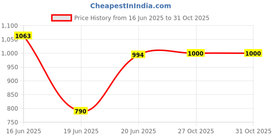 flipkart.com citroda High Speed Usb Fan with LED Light, For Home, Office Desk, Kitchen 3 Blade Table Fan citroda Price History Graph from 16 Jun 2025 to 30 Oct 2025