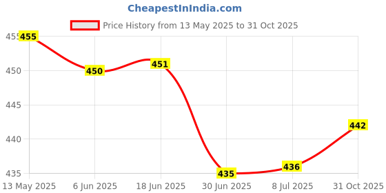flipkart.com CITRODA Mini Handheld Fan, Portable Fan USB Rechargeable, Small Pocket Digital fan Mini Portable Hand Fan 3 Speed modes Build-in Battery Rechargeable Digital fan USB Fan Price History Graph from 13 May 2025 to 31 Oct 2025