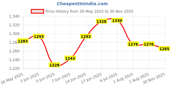 flipkart.com citroda Scooter for Kids of 3 to 14 Years 3 Adjustabl Handle and Higth Foeldable Wheels citroda Price History Graph from 30 May 2025 to 30 Nov 2025