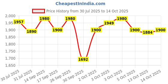 flipkart.com sujata CITROMATIC 40 W Juicer sujata Price History Graph from 30 Jul 2025 to 13 Oct 2025