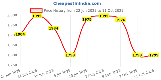 flipkart.com sujata Citromatic Juicer 40 W Juicer sujata Price History Graph from 22 Jun 2025 to 10 Oct 2025