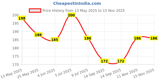 flipkart.com exotic aromas Citronella Essential Oil, 100% Pure and Natural, For Aromatherapy , Skin & Hair exotic aromas Price History Graph from 13 May 2025 to 15 Nov 2025