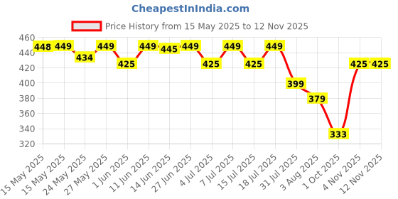 flipkart.com bigmuscles nutrition Citrulline Malate [50 Servings] Pre Workout Enhance Muscle Pumps EAA (Essential Amino Acids) bigmuscles nutrition Price History Graph from 15 May 2025 to 12 Nov 2025