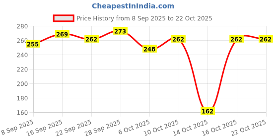 flipkart.com nakpro Citrulline Malate Powder| Supports Endurance & Muscle Strength| Easily Dissolve EAA (Essential Amino Acids) nakpro Price History Graph from 8 Sep 2025 to 22 Oct 2025