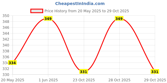 flipkart.com airvel Citrus Blast Blocks airvel Price History Graph from 20 May 2025 to 28 Oct 2025