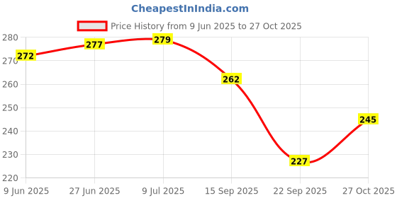 flipkart.com airroma Citrus Car perfume Long-lasting, Spill-proof Car Freshener Diffuser, Aroma Oil airroma Price History Graph from 9 Jun 2025 to 27 Oct 2025