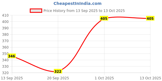 flipkart.com odonil Citrus, Daffodil Potpourri odonil Price History Graph from 13 Sep 2025 to 13 Oct 2025
