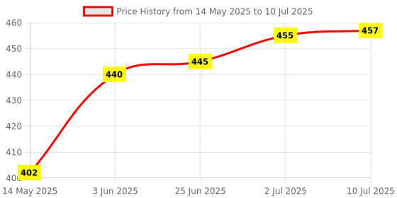 flipkart.com flipkart perfect homes Citrus Diffuser Set flipkart perfect homes Price History Graph from 14 May 2025 to 10 Jul 2025