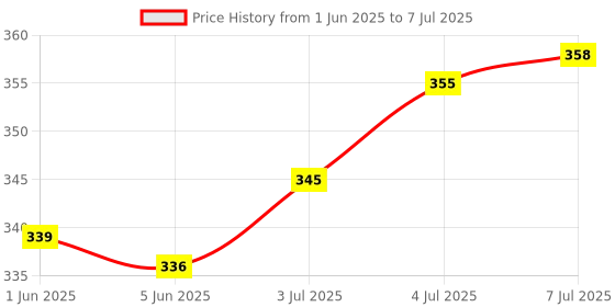 flipkart.com flipkart perfect homes Citrus Diffuser Set flipkart perfect homes Price History Graph from 1 Jun 2025 to 7 Jul 2025