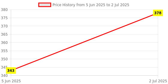 flipkart.com flipkart perfect homes Citrus Diffuser Set flipkart perfect homes Price History Graph from 5 Jun 2025 to 2 Jul 2025