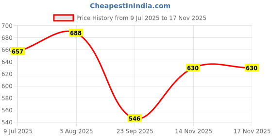 flipkart.com citrus nutraceutical Beta Carotene 10000 IU For Healthy Eye, Radiant Skin and Antioxidant citrus nutraceutical Price History Graph from 9 Jul 2025 to 16 Nov 2025