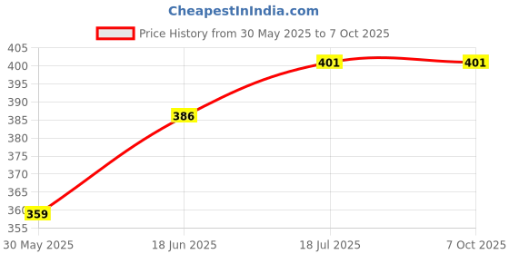 flipkart.com citrus power Car Polish 250ml, Wash & Wax 60ml, Chrome Cleaner 60ml, Wind Shield Cleaner 30ml, Sponge Combo citrus power Price History Graph from 30 May 2025 to 7 Oct 2025