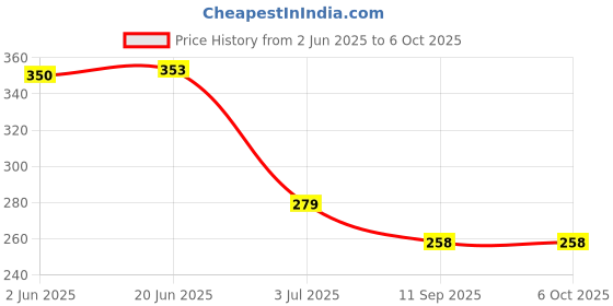 flipkart.com citrus power Car Polish 250ml, Wash & Wax 60ml, Chrome Cleaner 60ml, Windshield Cleaner 30ml Combo citrus power Price History Graph from 2 Jun 2025 to 6 Oct 2025