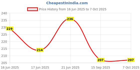 flipkart.com citrus power Car Polish 250ml, Wash & Wax 60ml, Scratch Remover 60ml, Wind Shield 30ml, Sponge Combo citrus power Price History Graph from 16 Jun 2025 to 7 Oct 2025