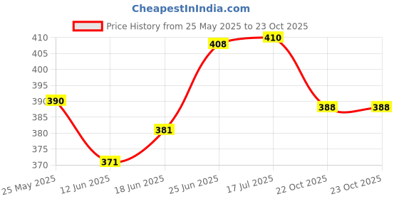flipkart.com citrus power Car Polish 250ml, Waterless 250ml, Chrome 60ml, Wash & Wax 60ml, Wiper 30ml, Sponge Combo citrus power Price History Graph from 25 May 2025 to 22 Oct 2025