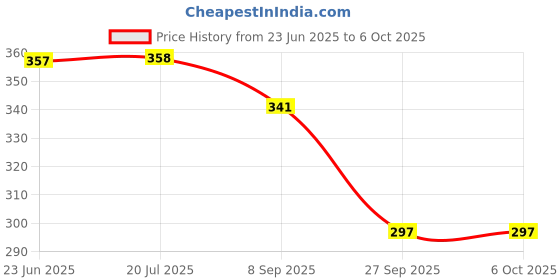 flipkart.com citrus power Multi-Purpose 250ml, Wash & Wax 60ml, Chrome Cleaner 60ml, Windshield Cleaner 30ml Combo citrus power Price History Graph from 23 Jun 2025 to 6 Oct 2025