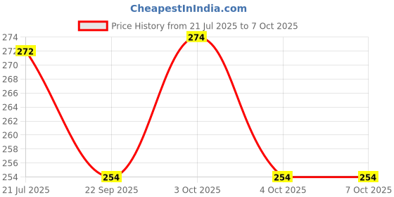 flipkart.com citrus power Multi-Purpose 250ml, Wash & Wax 60ml, Chrome Cleaner 60ml, Windshield Cleaner 30ml Combo, Sponge Combo citrus power Price History Graph from 21 Jul 2025 to 6 Oct 2025