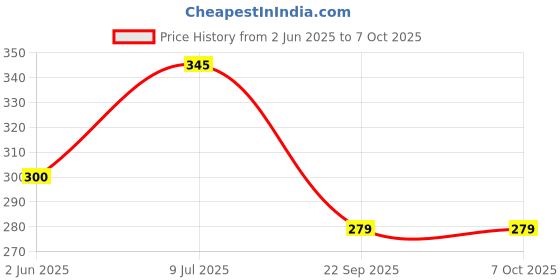 flipkart.com citrus power Multi-Purpose 250ml, Wash & Wax 60ml, Scratch Remover 60ml, Sponge Combo citrus power Price History Graph from 2 Jun 2025 to 7 Oct 2025