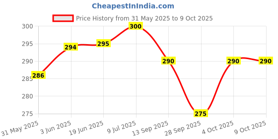 flipkart.com citrus power Scratch Remover Liquid citrus power Price History Graph from 31 May 2025 to 7 Oct 2025