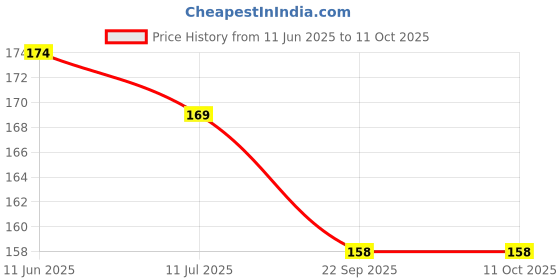 flipkart.com CITRUS POWER Shoe Polish Shiner Price History Graph from 11 Jun 2025 to 11 Oct 2025