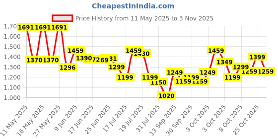 flipkart.com philips Citrus Press 25 W Juicer philips Price History Graph from 11 May 2025 to 3 Nov 2025