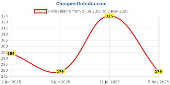 flipkart.com airodo Citrus Spray airodo Price History Graph from 2 Jun 2025 to 5 Nov 2025