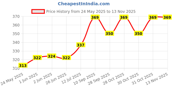 flipkart.com lia Citrus tango Car Freshener Diffuser lia Price History Graph from 24 May 2025 to 13 Nov 2025