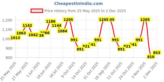 flipkart.com mony CitrusSpray 75 % Alcohol Content With 500 ml Spray Sanitizer Spray mony Price History Graph from 25 May 2025 to 2 Dec 2025