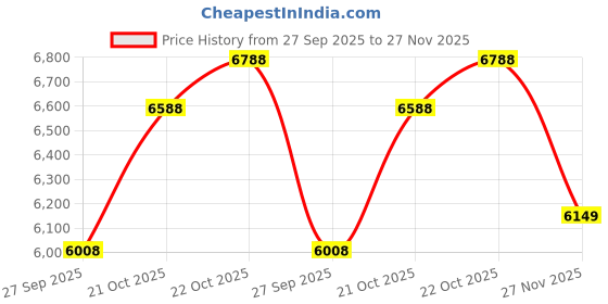 flipkart.com cradiac CITY 7 SPEED 26 T (inch) Mountain Cycle cradiac Price History Graph from 27 Sep 2025 to 27 Nov 2025