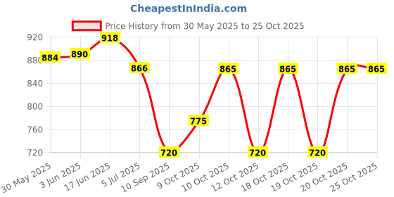 flipkart.com sktoyzone CITY AMBULANCE VEHICLE sktoyzone Price History Graph from 30 May 2025 to 24 Oct 2025