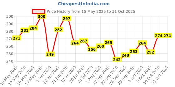flipkart.com ratnas City & Village Life Jigsaw Puzzle for Kids(140 Pieces) (1578) ratnas Price History Graph from 15 May 2025 to 30 Oct 2025