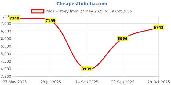 flipkart.com lego City Arctic Explorer Truck and Mobile Lab 60378 Building Toy Set (489 Pieces) lego Price History Graph from 27 May 2025 to 29 Oct 2025