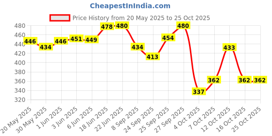 flipkart.com rahico CITY BLACK FOOTBALL SIZE-5 Football - Size: 5 rahico Price History Graph from 20 May 2025 to 24 Oct 2025