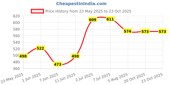flipkart.com sbs City Black With Air pump Football Kit sbs Price History Graph from 23 May 2025 to 20 Oct 2025