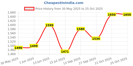 flipkart.com joyride City Blaze Baby Trike|Tricycle with Light and Music for Kids|Boys|Girls Age Group 2 to 5 Years Tricycle joyride Price History Graph from 30 May 2025 to 24 Oct 2025