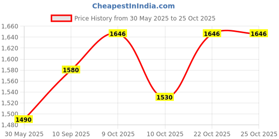 flipkart.com joyride City Blaze Baby Trike|Tricycle with Light and Music for Kids|Boys|Girls Age Group 2 to 5 Years Tricycle joyride Price History Graph from 30 May 2025 to 24 Oct 2025