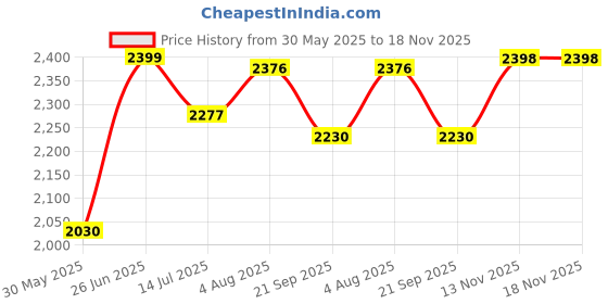 flipkart.com joyride CITY BLAZE PRO Kids|Baby Trike|Tricycle Light and Music for Kids|Boys|Girls Age Group 2 to 5 Years Tricycle joyride Price History Graph from 30 May 2025 to 18 Nov 2025