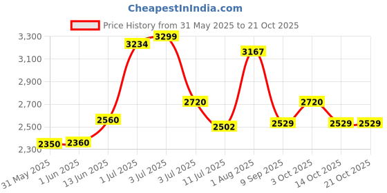 flipkart.com joyride CITY BLAZE PRO MAX Musical Trike|Tricycle with Light, Foldable Canopy and 360 Degree Seat Rotating Tricycle for Kids|Boys|Girls Age Group 2 to 5 Years Tricycle joyride Price History Graph from 31 May 2025 to 21 Oct 2025