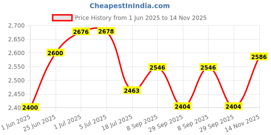 flipkart.com joyride CITY BLAZE PRO MAX Musical Trike|Tricycle with Light, Foldable Canopy and 360 Degree Seat Rotating Tricycle for Kids|Boys|Girls Age Group 2 to 5 Years Tricycle joyride Price History Graph from 1 Jun 2025 to 14 Nov 2025