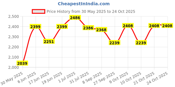 flipkart.com joyride CITY BLAZE Pro Plug N Play Baby Kids|Baby Trike|Tricycle Light and Music for Kids|Boys|Girls Age Group 2 to 5 Years Tricycle joyride Price History Graph from 30 May 2025 to 23 Oct 2025