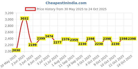 flipkart.com joyride CITY BLAZE Pro Plug N Play Baby Kids|Baby Trike|Tricycle Light and Music for Kids|Boys|Girls Age Group 2 to 5 Years Tricycle joyride Price History Graph from 30 May 2025 to 21 Oct 2025
