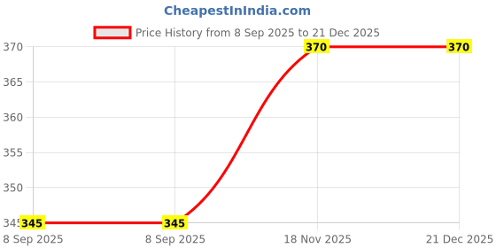 flipkart.com city brand Striped Beanie city brand Price History Graph from 8 Sep 2025 to 20 Dec 2025