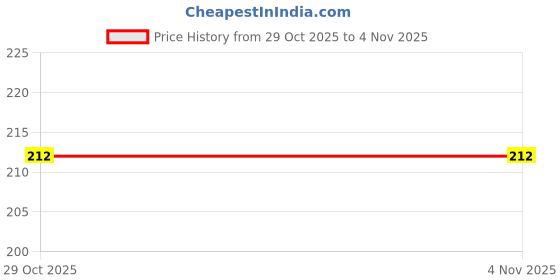 flipkart.com CITY BRAND Women, Men Leg Warmer Price History Graph from 29 Oct 2025 to 3 Nov 2025