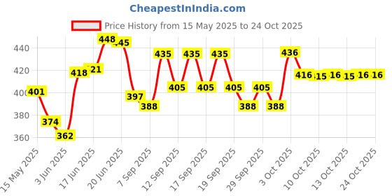 flipkart.com centy CITY BUS Combo pack of 2 centy Price History Graph from 15 May 2025 to 22 Oct 2025