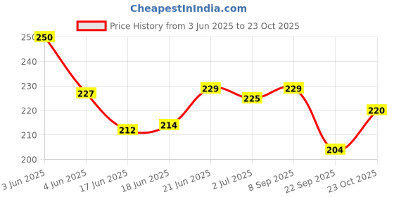 flipkart.com sarasi City Bus For Kids, Durable Quality, Pull Back Action, No Sharp Edges sarasi Price History Graph from 3 Jun 2025 to 23 Oct 2025