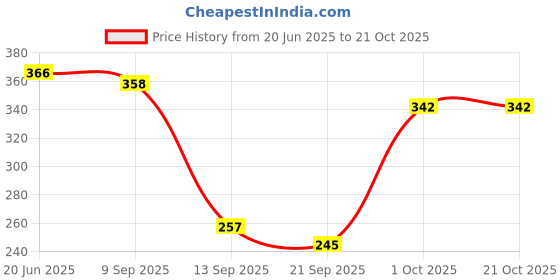 flipkart.com sabirat City Bus For Kids, Durable Quality, Pull Back Action, No Sharp Edges sabirat Price History Graph from 20 Jun 2025 to 21 Oct 2025