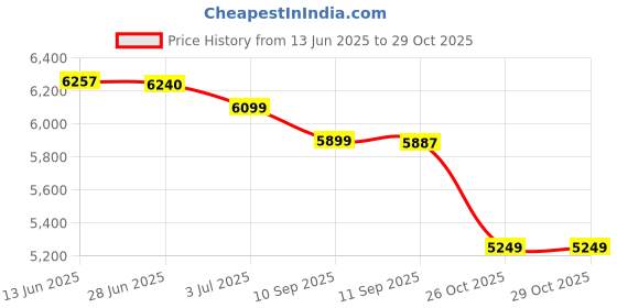 flipkart.com lego City Command Rover and Crane Loader Toy 60432 ( 758 Pieces) lego Price History Graph from 13 Jun 2025 to 28 Oct 2025