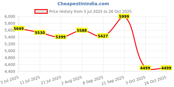 flipkart.com lego City : Construction Trucks & Wrecking Ball Crane (235 Blocks) Model Building Kit lego Price History Graph from 5 Jul 2025 to 26 Oct 2025